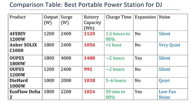 DJ Power Stations Comparison 