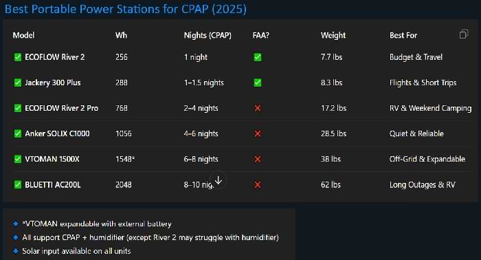 Best Portable Power Station for CPAP